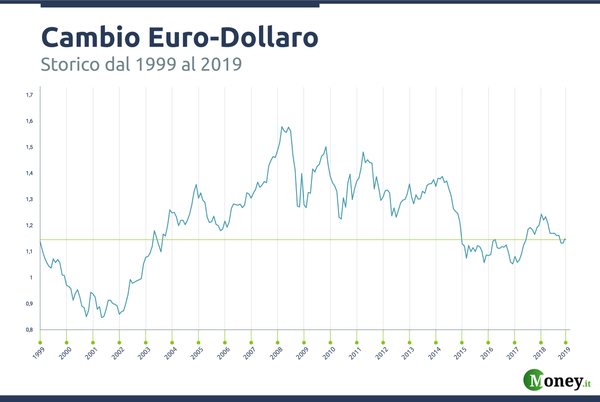 convertitore dollaro euro