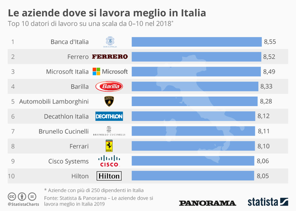 Infographic: Le aziende dove si lavora meglio in Italia | Statista