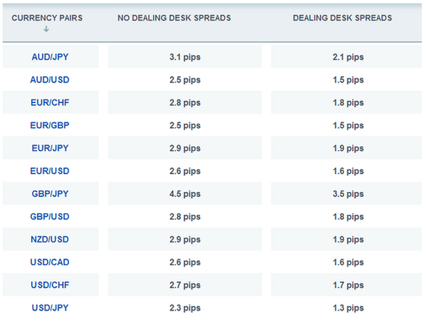 No dealing desk forex brokers list