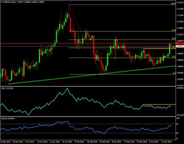 Indicatore volumi forex