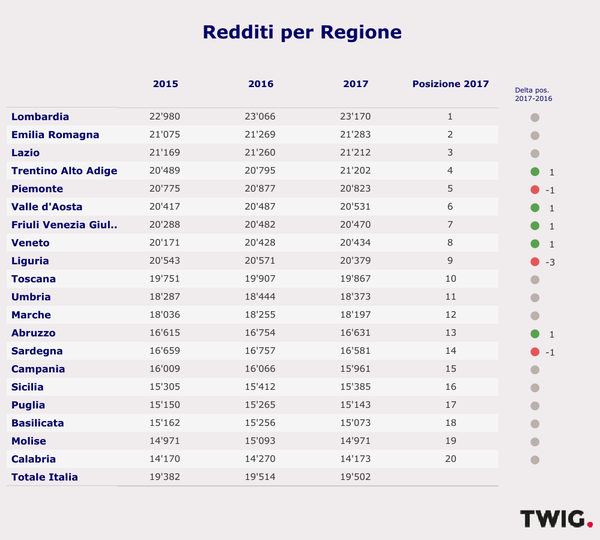 Città Più Ricche Ditalia Ecco Dove Vivono I Paperoni Italiani