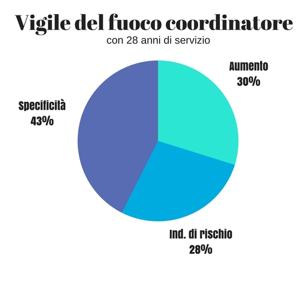 pianificare laumento di peso bendi