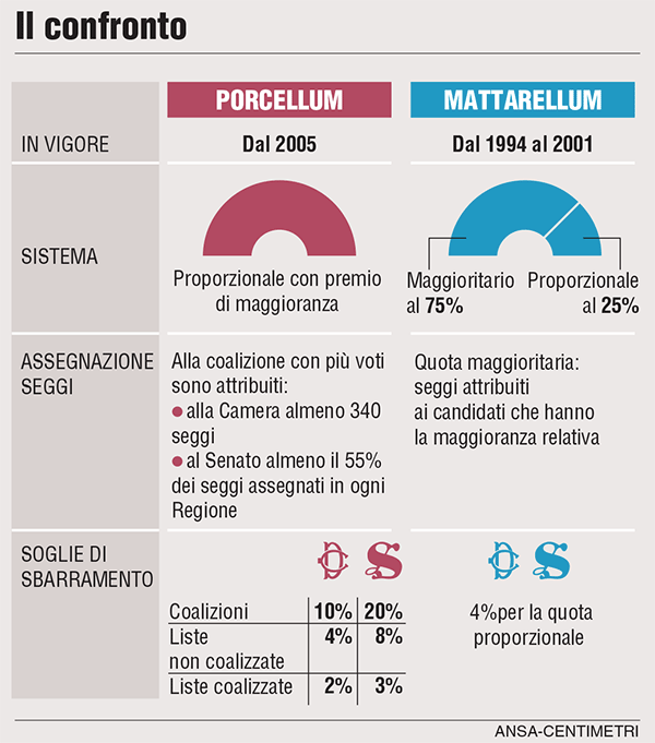 Legge elettorale in Italia