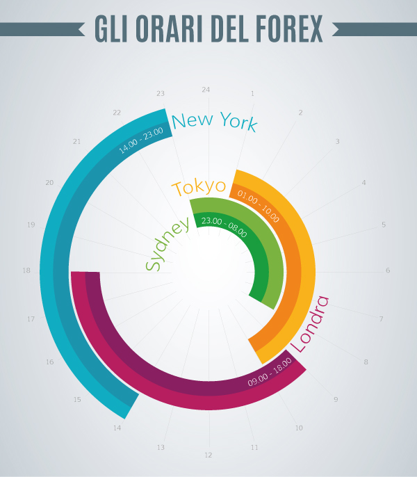 Orari migliori trading forex
