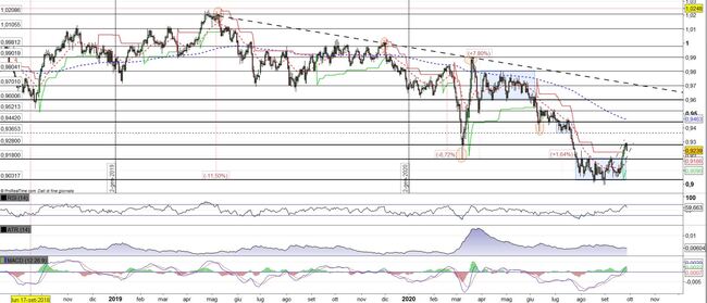 Analisi tecnica e grafico USD/CHF (Dollaro USA/Franco Svizzero)