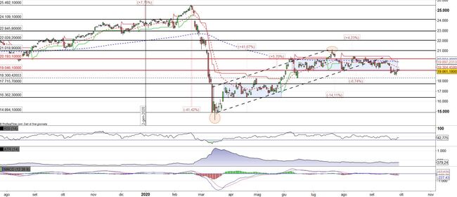 Analisi tecnica e grafico FTSE Mib