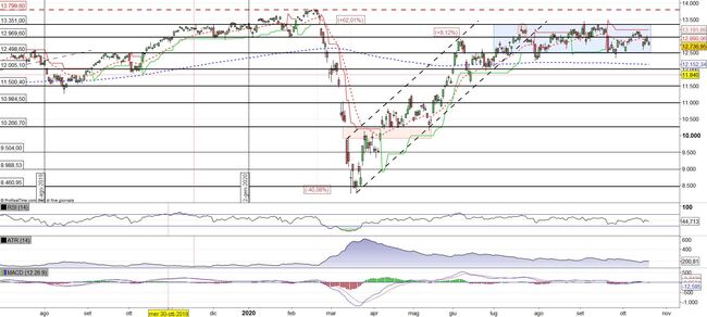 Analisi tecnica e grafico DAX 30