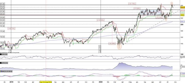 Analisi tecnica e grafico Autodesk