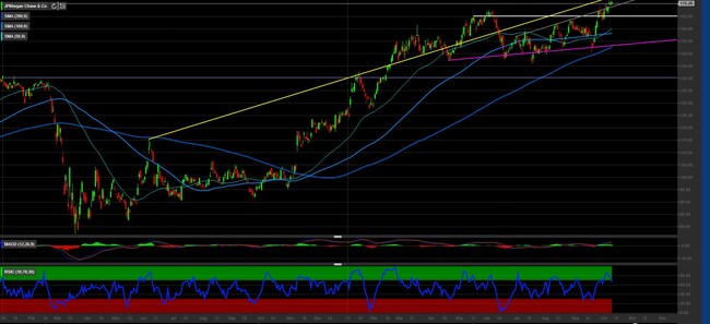 Analisi tecnica e grafico JP Morgan Chase