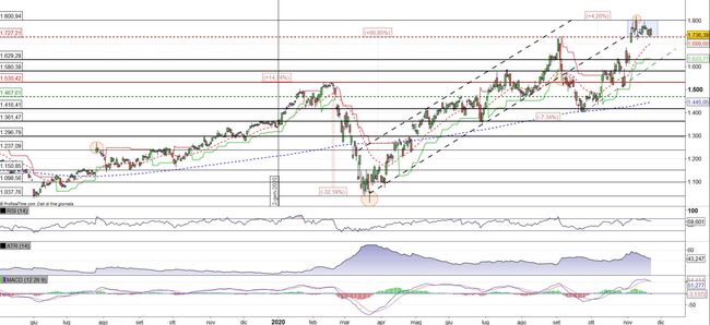 Analisi tecnica e grafico Alphabet Inc C