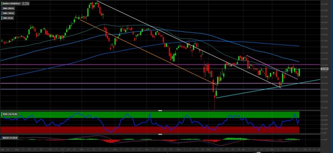 Analisi tecnica e grafico Banca Generali
