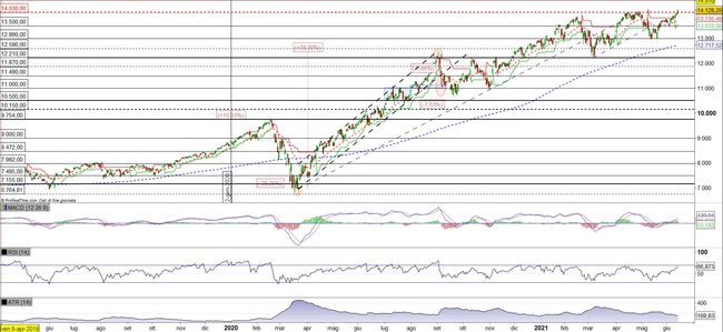 Analisi tecnica e grafico Nasdaq