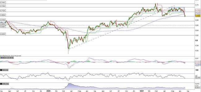Analisi tecnica e grafico Dollaro Neozelandese Dollaro USA (NZD/USD)