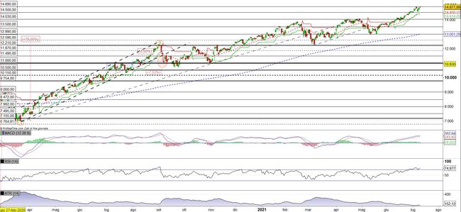 Analisi tecnica e grafico Nasdaq