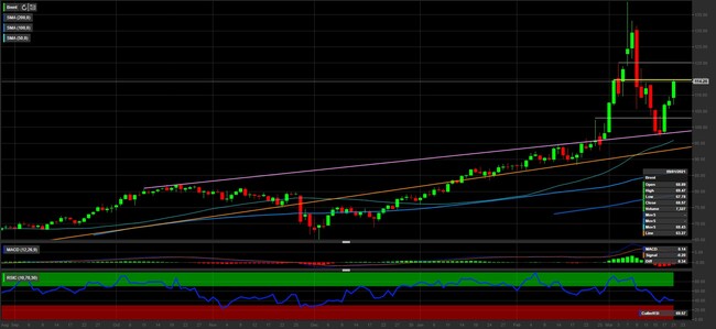 Analisi tecnica e grafico Brent