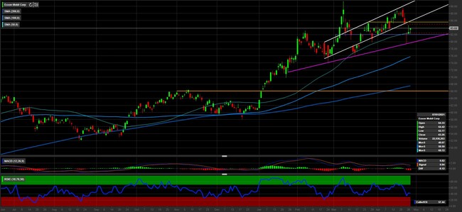 Analisi tecnica e grafico Exxon Mobil