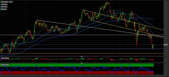 Analisi tecnica e grafico FinecoBank