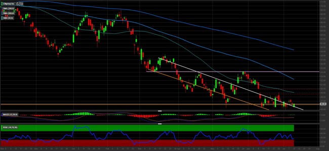 Analisi tecnica e grafico Citigroup