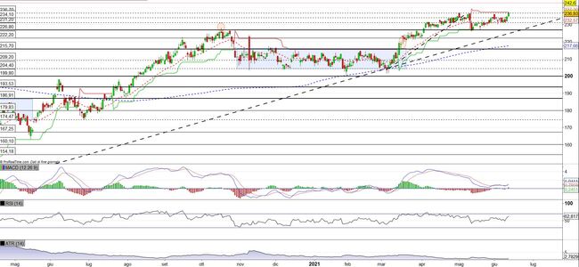 Analisi tecnica e grafico McDonald's