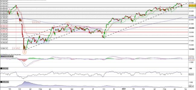 Analisi tecnica e grafico FTSE Mib
