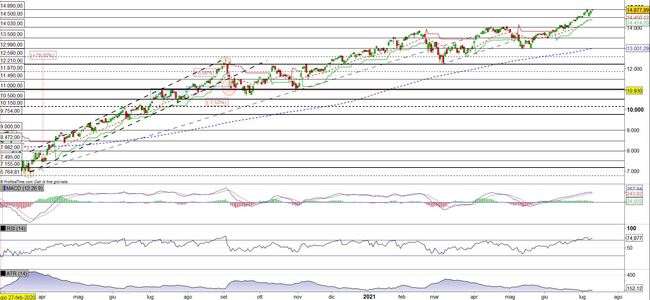 Analisi tecnica e grafico Nasdaq