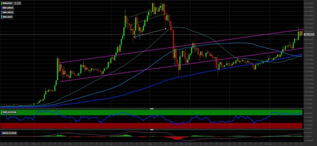 Analisi tecnica e grafico Binance Coin