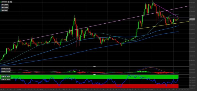 Analisi tecnica e grafico Cardano