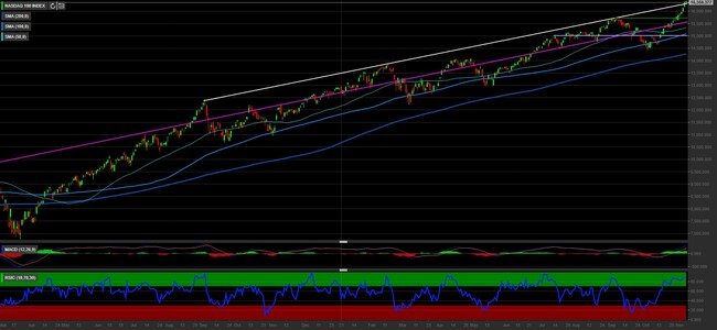 Analisi tecnica e grafico Nasdaq