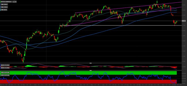 Analisi tecnica e grafico Intesa Sanpaolo