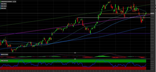 Analisi tecnica e grafico STMicroelectronics