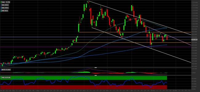 Analisi tecnica e grafico Tesla 