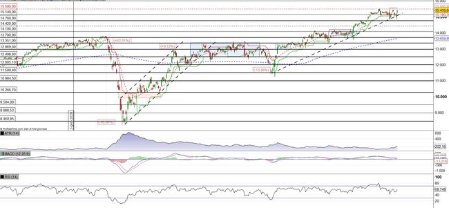 Analisi tecnica e grafico DAX