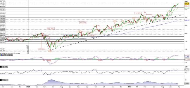 Analisi tecnica e grafico Intuit