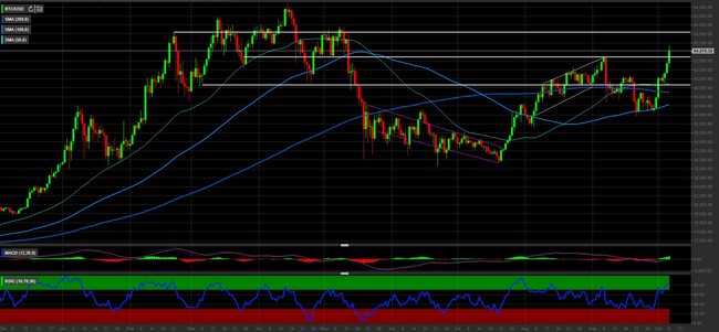 Analisi tecnica e grafico Bitcoin (BTC/USD)