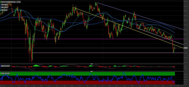 Analisi tecnica e grafico Verizon