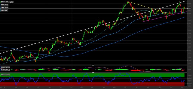 Analisi tecnica e grafico Banco Bpm