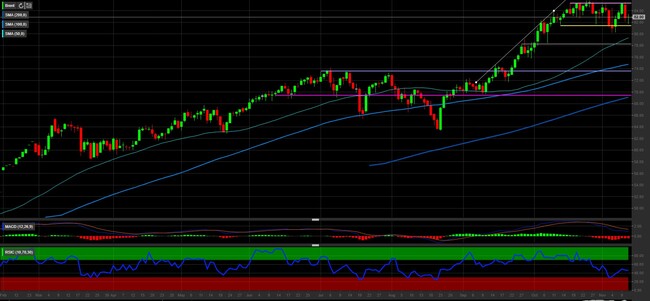 Analisi tecnica e grafico Brent