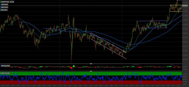 Analisi tecnica e grafico Dollaro Yen