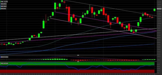 Analisi tecnica e grafico Tesla 