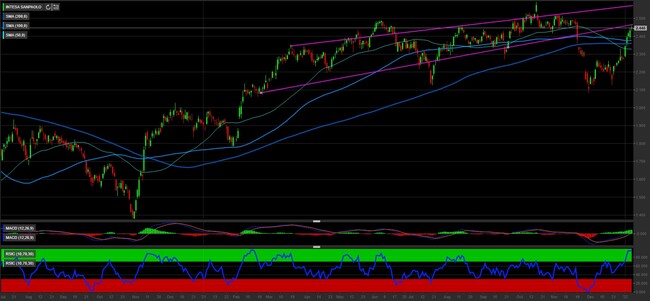 Analisi tecnica e grafico Intesa Sanpaolo