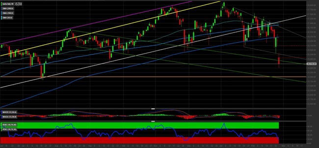 Ftse Mib un doppio supporto per arrestare la caduta