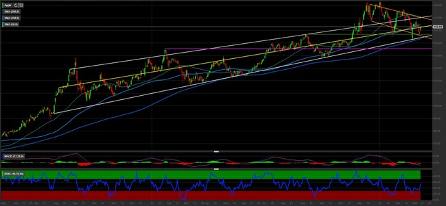 Analisi tecnica e grafico Apple