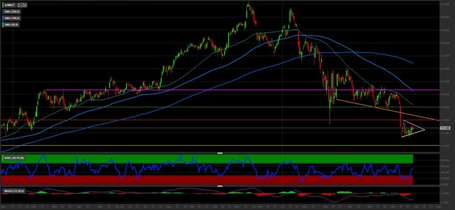 Analisi tecnica e grafico Azimut Holding