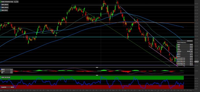 Analisi tecnica e grafico Bank of America