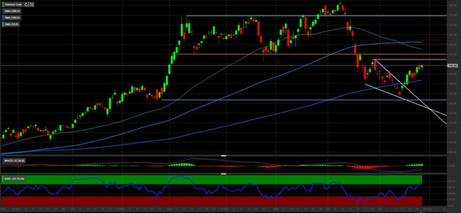 Analisi tecnica e grafico Chevron