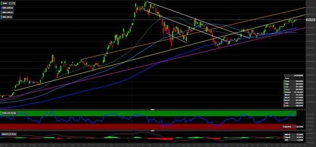 Analisi tecnica e grafico Tesla 