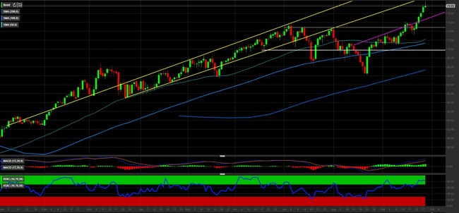 Analisi tecnica e grafico Brent