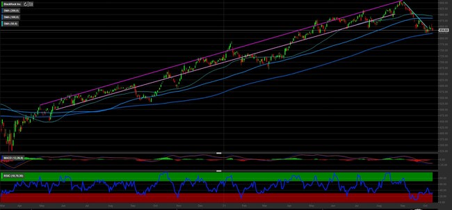 Analisi tecnica e grafico BlackRock