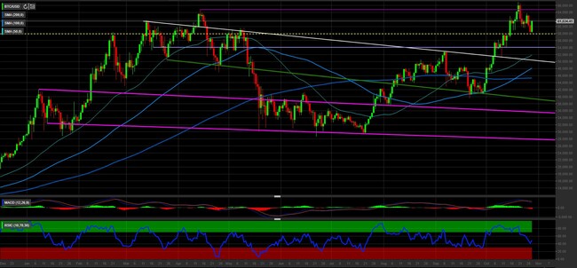 Analisi tecnica e grafico Bitcoin (BTC/USD)
