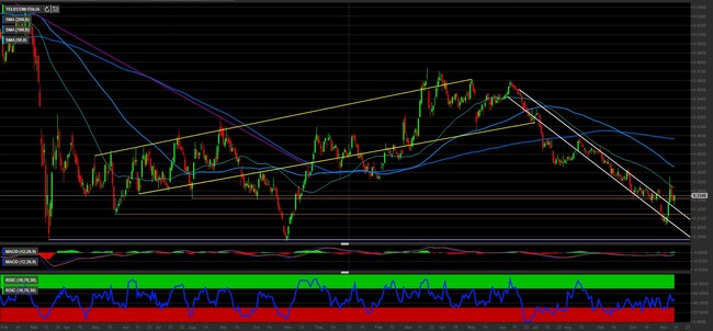 Analisi tecnica e grafico Telecom Italia